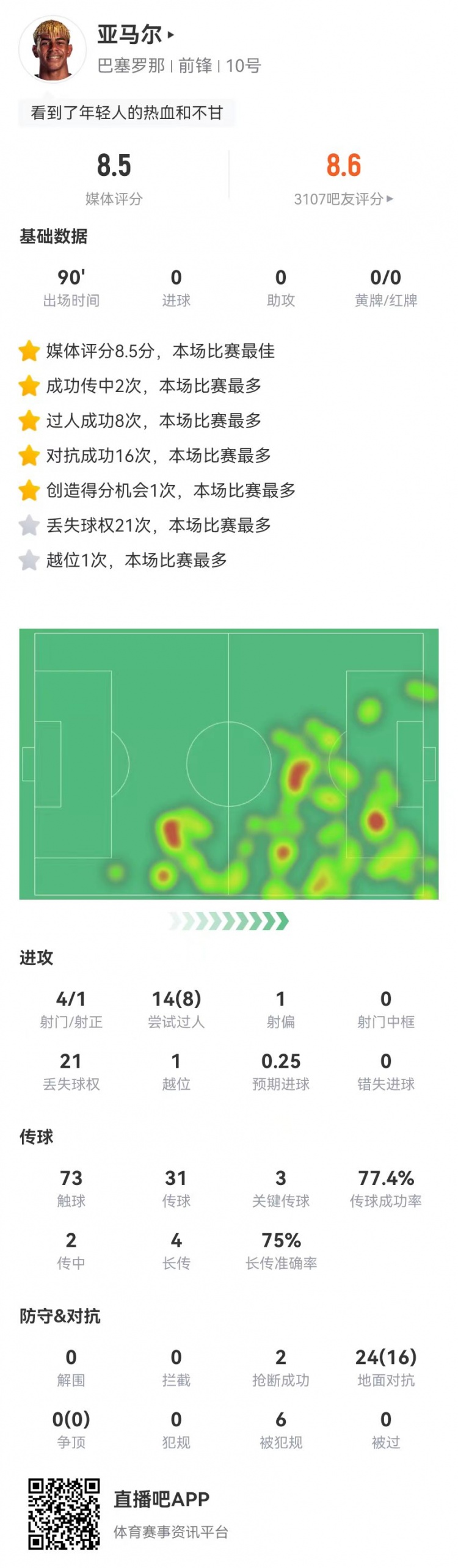 星空体育首页-亚马尔本场4射1正+14过人8成功 3关键传球+6造犯规 获评8.5分